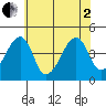 Dennis Creek Route 47 tide chart for Wednesday, July 2, 2025