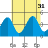 Dennis Creek Route 47 tide chart for Thursday, July 31, 2025