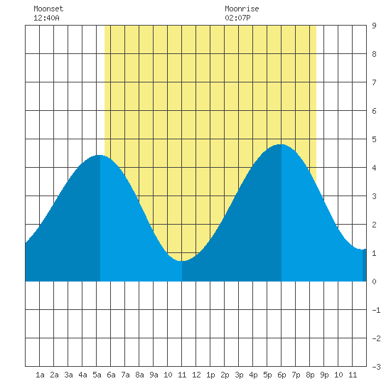 Dennis Creek Route 47 tide chart for Thursday, July 3, 2025