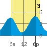 Dennis Creek Route 47 tide chart for Thursday, July 3, 2025
