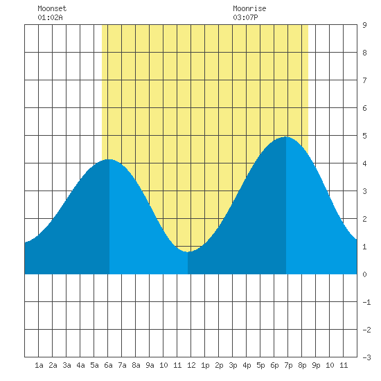 Dennis Creek Route 47 tide chart for Friday, July 4, 2025