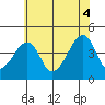 Dennis Creek Route 47 tide chart for Friday, July 4, 2025