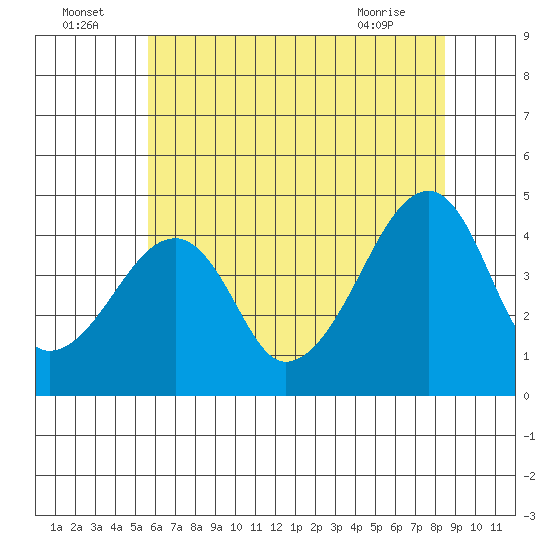 Dennis Creek Route 47 tide chart for Saturday, July 5, 2025