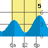 Dennis Creek Route 47 tide chart for Saturday, July 5, 2025