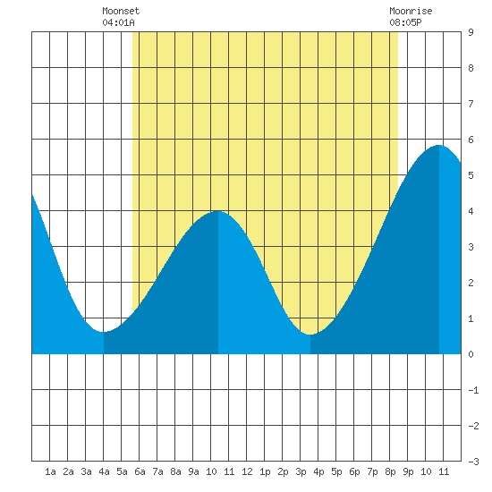 Dennis Creek Route 47 tide chart for Wednesday, July 9, 2025