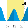 Dennis Creek Route 47 tide chart for Sunday, August 10, 2025