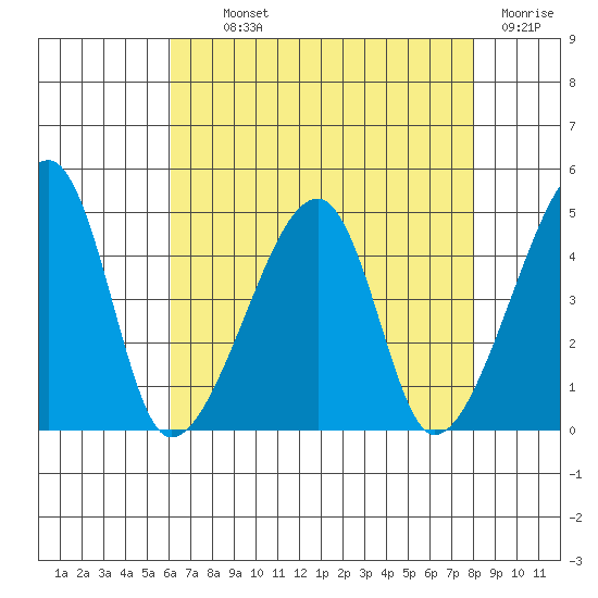 Dennis Creek Route 47 tide chart for Monday, August 11, 2025