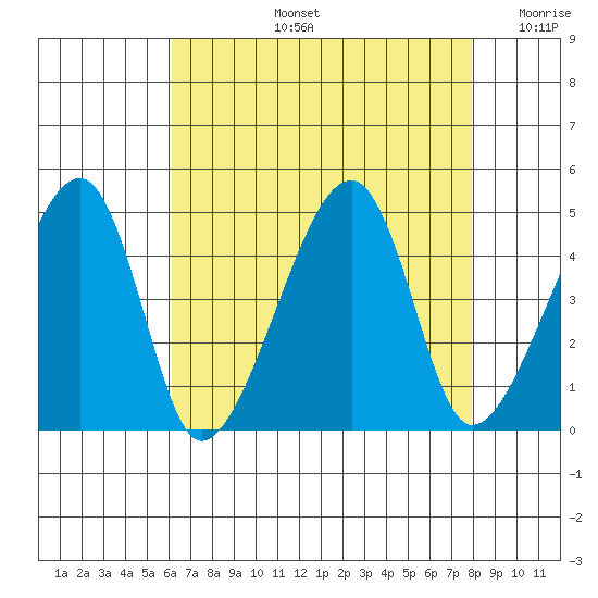 Dennis Creek Route 47 tide chart for Wednesday, August 13, 2025