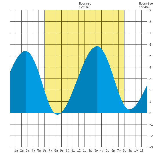 Dennis Creek Route 47 tide chart for Thursday, August 14, 2025