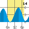 Dennis Creek Route 47 tide chart for Thursday, August 14, 2025