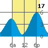 Dennis Creek Route 47 tide chart for Sunday, August 17, 2025