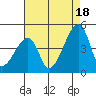 Dennis Creek Route 47 tide chart for Monday, August 18, 2025