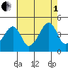 Dennis Creek Route 47 tide chart for Friday, August 1, 2025