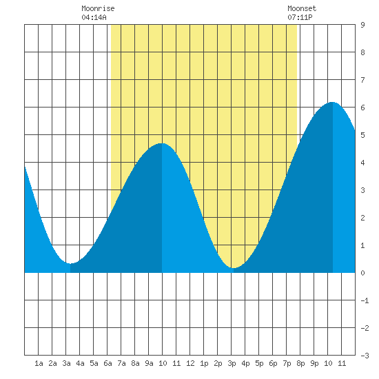 Dennis Creek Route 47 tide chart for Thursday, August 21, 2025
