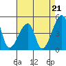 Dennis Creek Route 47 tide chart for Thursday, August 21, 2025
