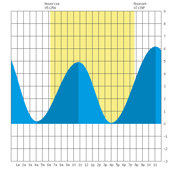 Dennis Creek Route 47 tide chart for Friday, August 22, 2025
