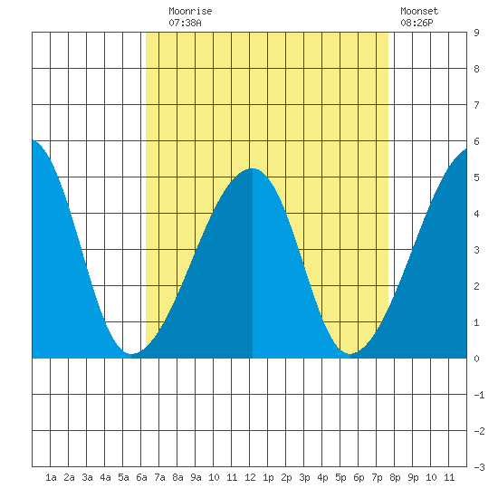 Dennis Creek Route 47 tide chart for Sunday, August 24, 2025