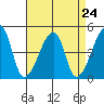 Dennis Creek Route 47 tide chart for Sunday, August 24, 2025