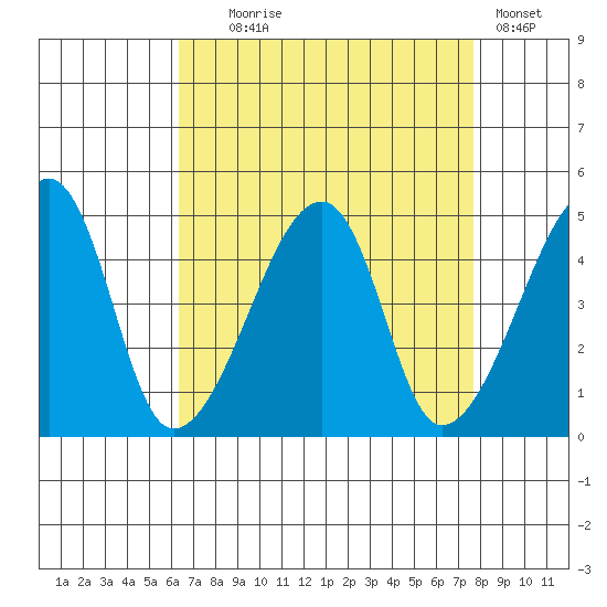 Dennis Creek Route 47 tide chart for Monday, August 25, 2025