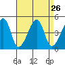 Dennis Creek Route 47 tide chart for Tuesday, August 26, 2025