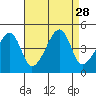Dennis Creek Route 47 tide chart for Thursday, August 28, 2025