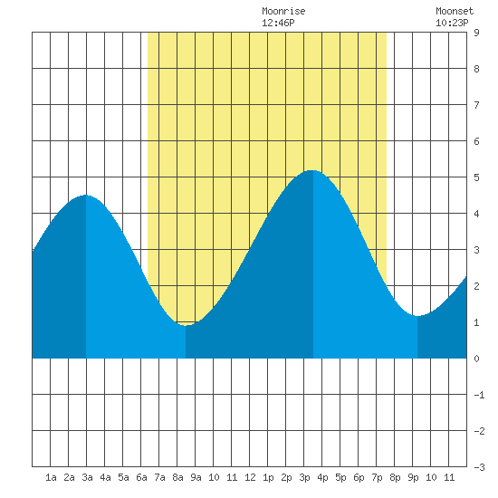 Dennis Creek Route 47 tide chart for Friday, August 29, 2025
