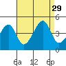 Dennis Creek Route 47 tide chart for Friday, August 29, 2025
