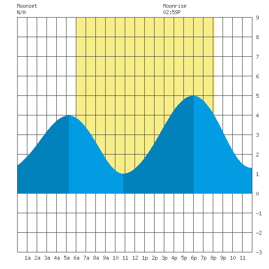 Dennis Creek Route 47 tide chart for Saturday, August 2, 2025