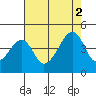 Dennis Creek Route 47 tide chart for Saturday, August 2, 2025