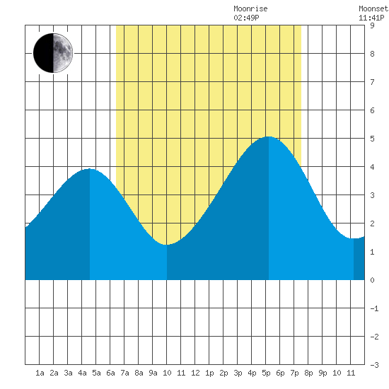 Dennis Creek Route 47 tide chart for Sunday, August 31, 2025