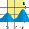 Dennis Creek Route 47 tide chart for Sunday, August 3, 2025