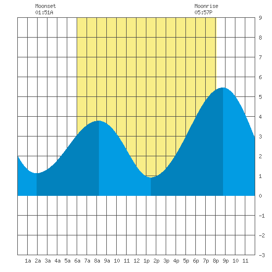Dennis Creek Route 47 tide chart for Tuesday, August 5, 2025