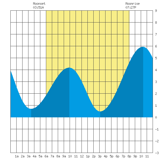 Dennis Creek Route 47 tide chart for Thursday, August 7, 2025