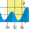 Dennis Creek Route 47 tide chart for Thursday, August 7, 2025
