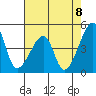 Dennis Creek Route 47 tide chart for Friday, August 8, 2025