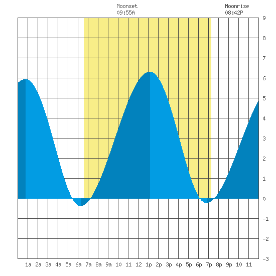 Dennis Creek Route 47 tide chart for Wednesday, September 10, 2025