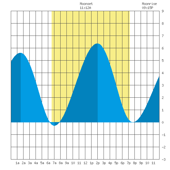 Dennis Creek Route 47 tide chart for Thursday, September 11, 2025