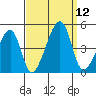 Dennis Creek Route 47 tide chart for Friday, September 12, 2025