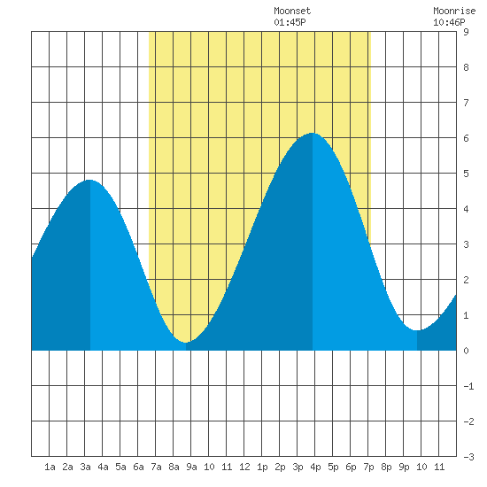 Dennis Creek Route 47 tide chart for Saturday, September 13, 2025