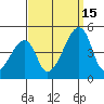 Dennis Creek Route 47 tide chart for Monday, September 15, 2025