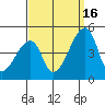 Dennis Creek Route 47 tide chart for Tuesday, September 16, 2025
