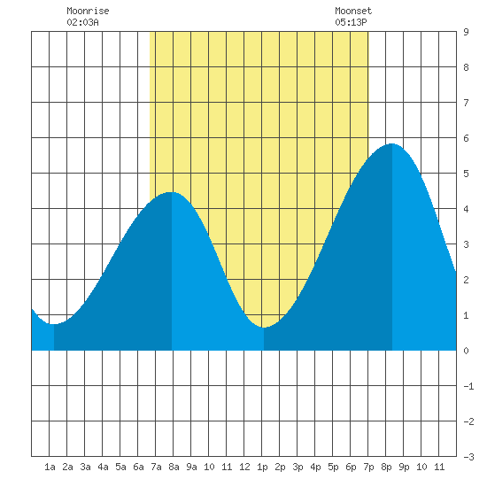 Dennis Creek Route 47 tide chart for Wednesday, September 17, 2025