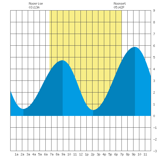 Dennis Creek Route 47 tide chart for Thursday, September 18, 2025