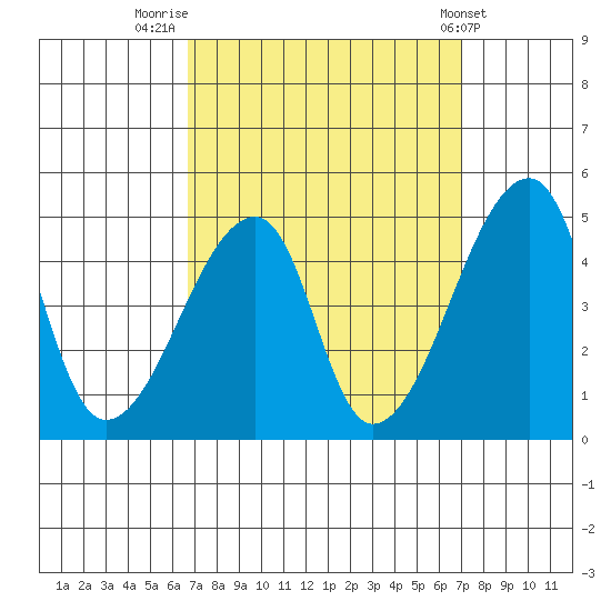 Dennis Creek Route 47 tide chart for Friday, September 19, 2025