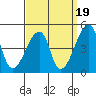 Dennis Creek Route 47 tide chart for Friday, September 19, 2025