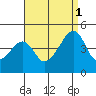 Dennis Creek Route 47 tide chart for Monday, September 1, 2025