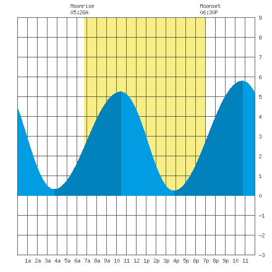 Dennis Creek Route 47 tide chart for Saturday, September 20, 2025