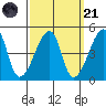 Dennis Creek Route 47 tide chart for Sunday, September 21, 2025