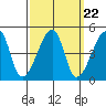 Dennis Creek Route 47 tide chart for Monday, September 22, 2025