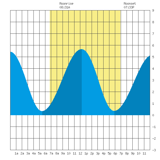 Dennis Creek Route 47 tide chart for Tuesday, September 23, 2025